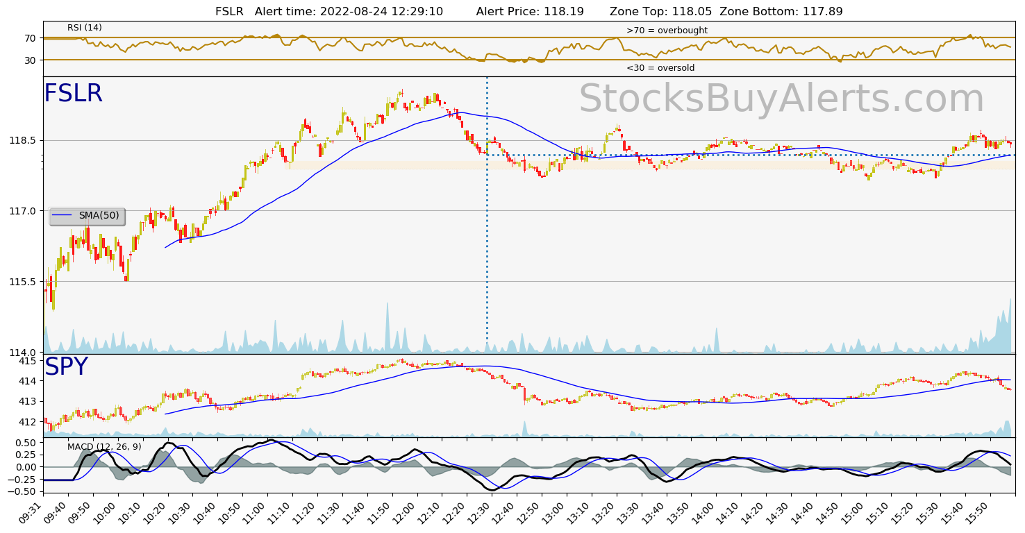 Day Trading Alert FSLRon Wednesday, August 24, 2022