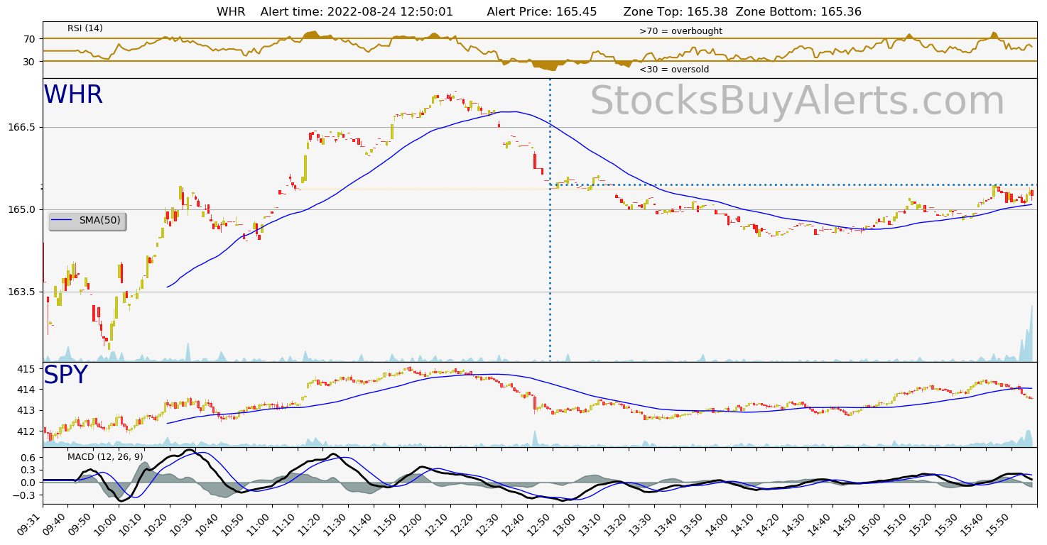 Day Trading Alert WHRon Wednesday, August 24, 2022