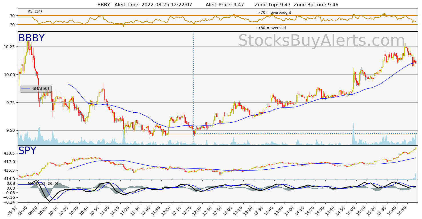 Day Trading Alert BBBYon Thursday, August 25, 2022