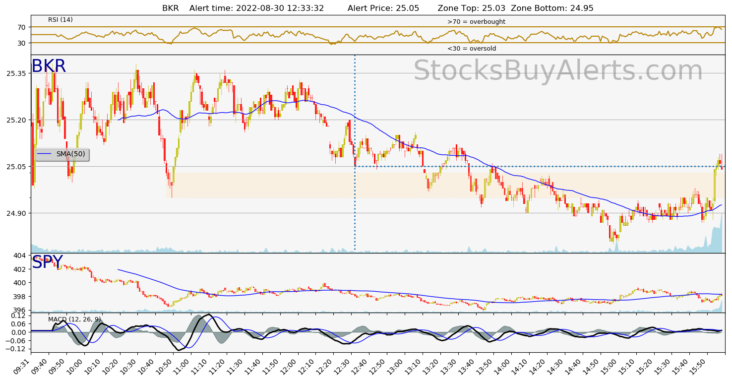 Day Trading Alert BKRon Tuesday, August 30, 2022