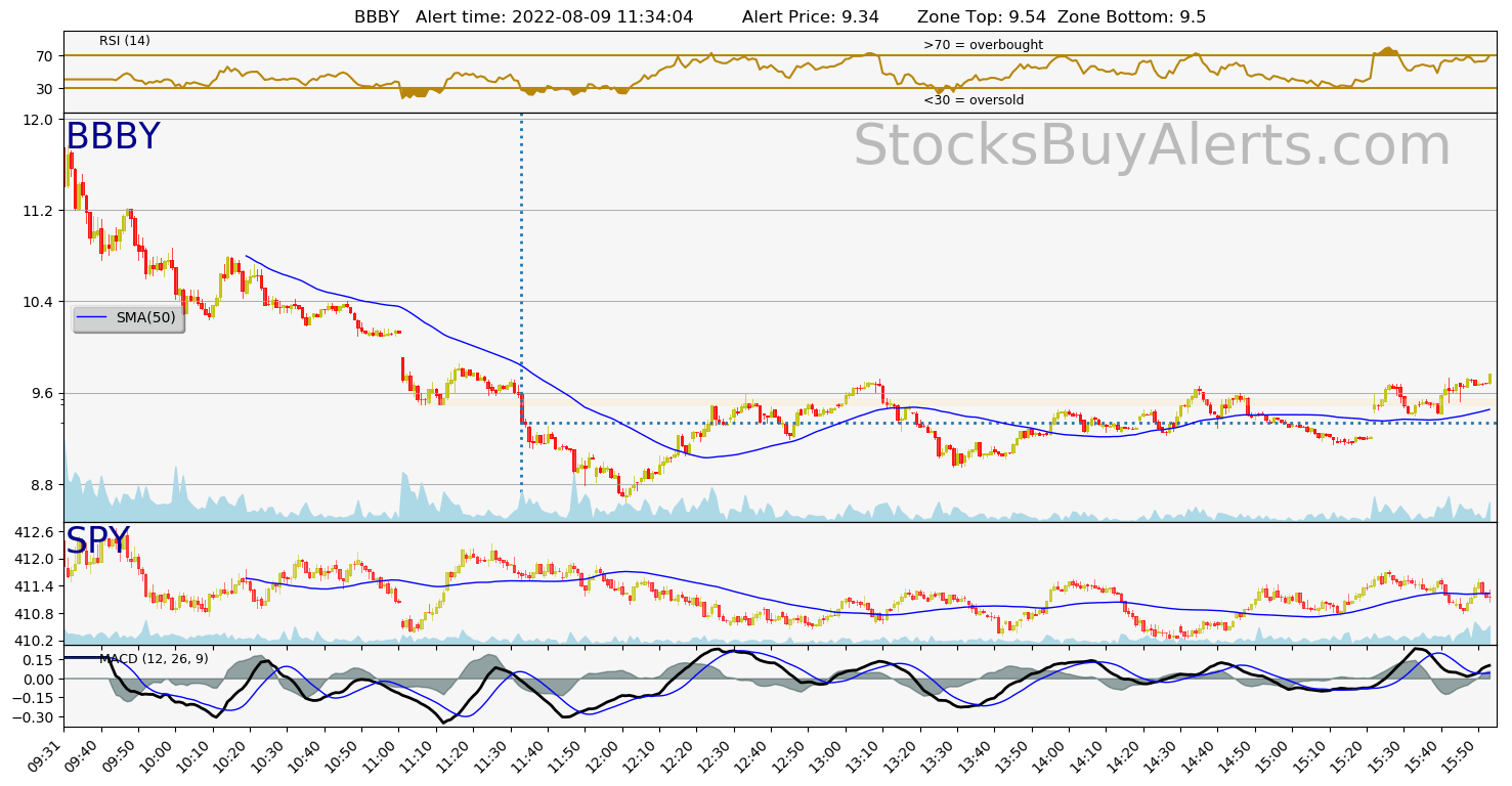 Day Trading Alert BBBYon Tuesday, August 09, 2022