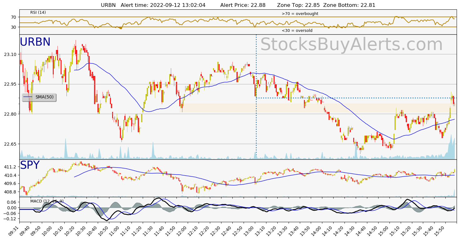 Day Trading Alert URBNon Monday, September 12, 2022