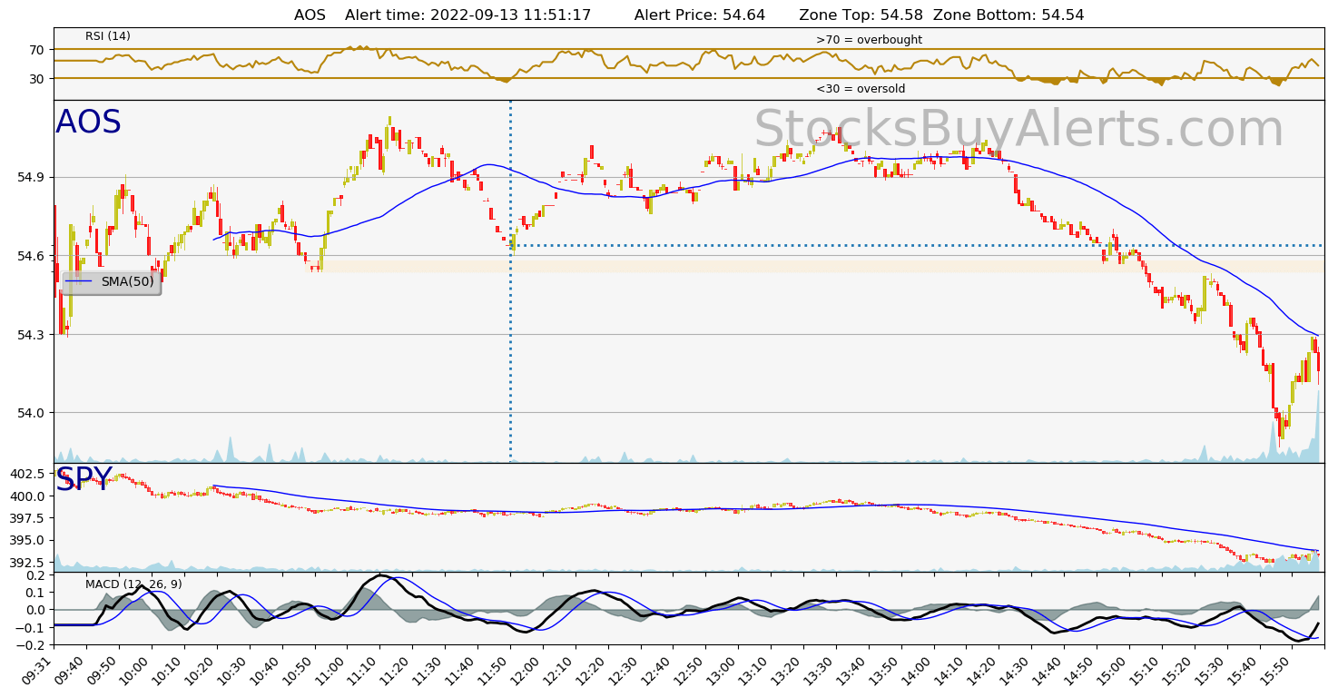 Day Trading Alert AOSon Tuesday, September 13, 2022