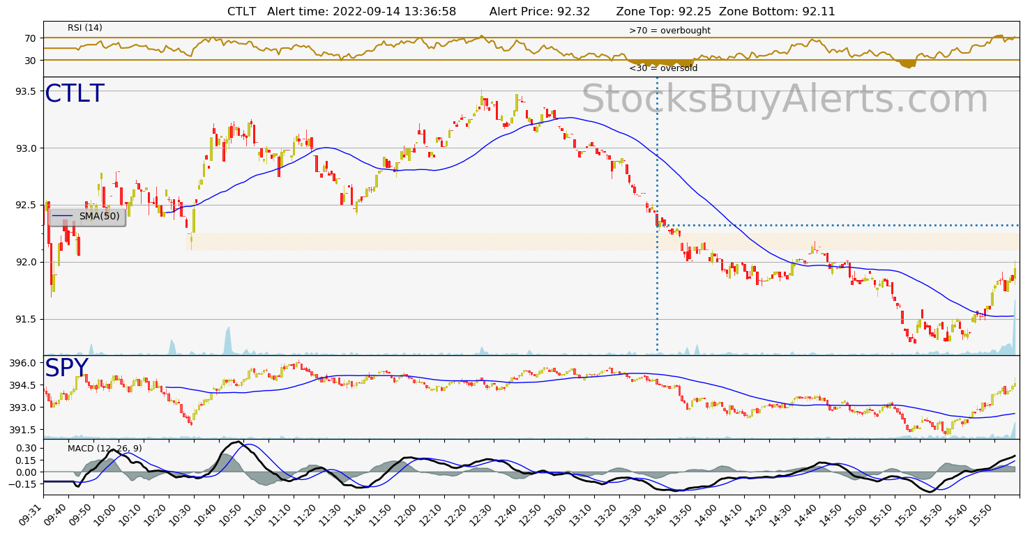 Day Trading Alert CTLTon Wednesday, September 14, 2022