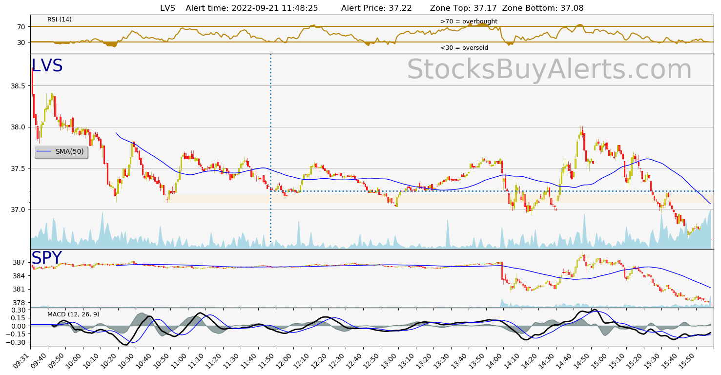 Day Trading Alert LVSon Wednesday, September 21, 2022