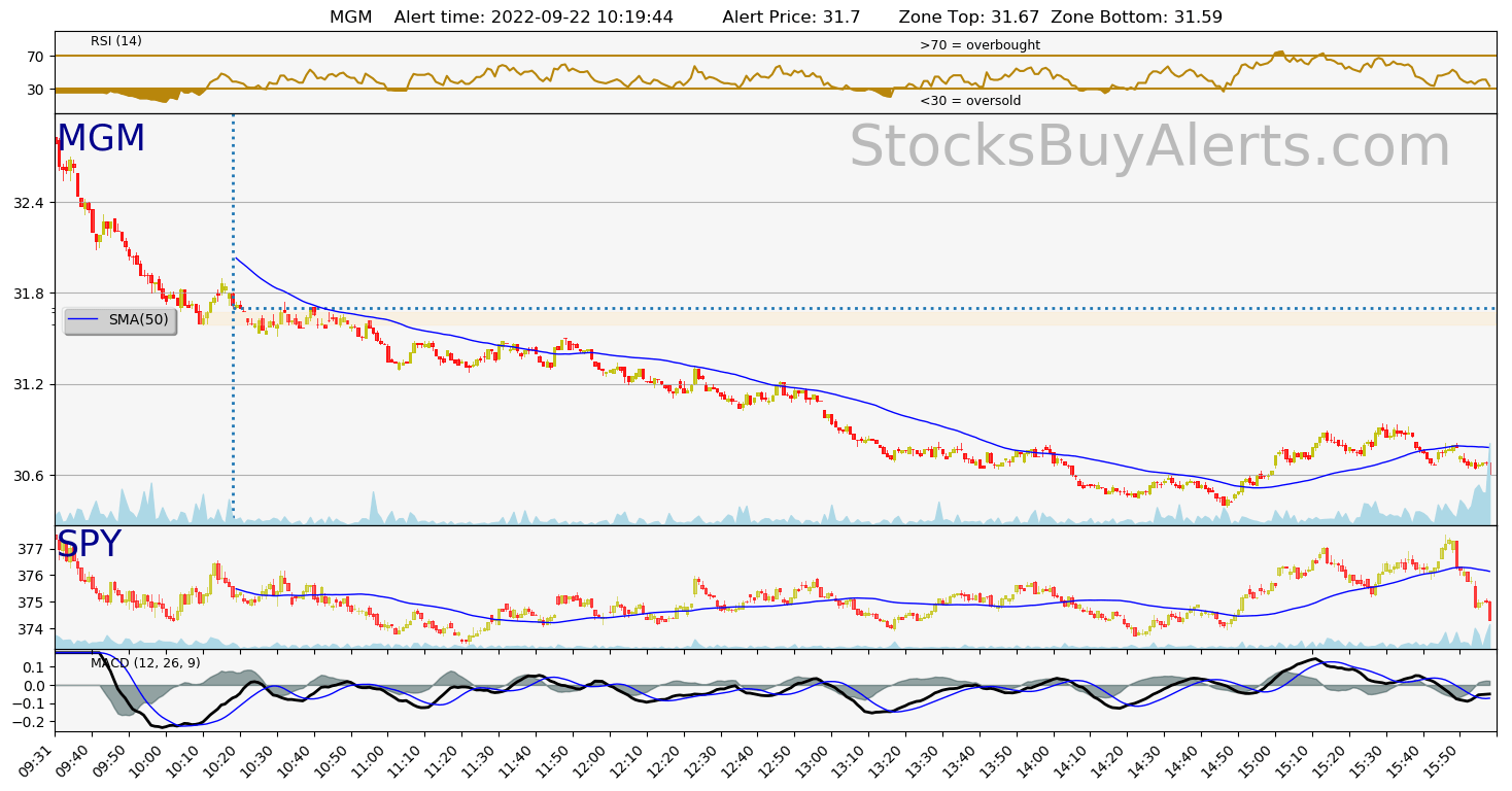 Day Trading Alert MGMon Thursday, September 22, 2022