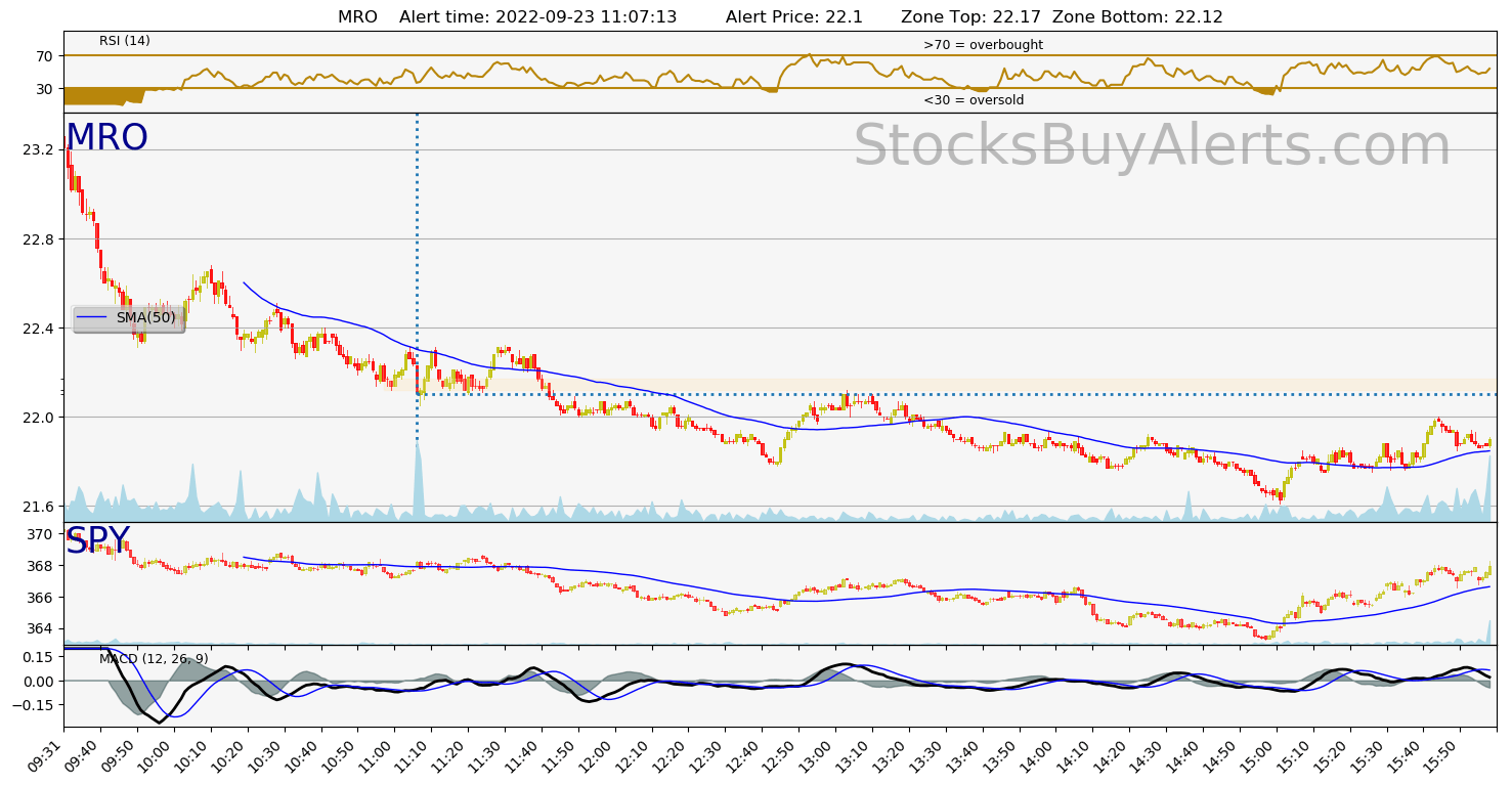 Day Trading Alert MROon Friday, September 23, 2022