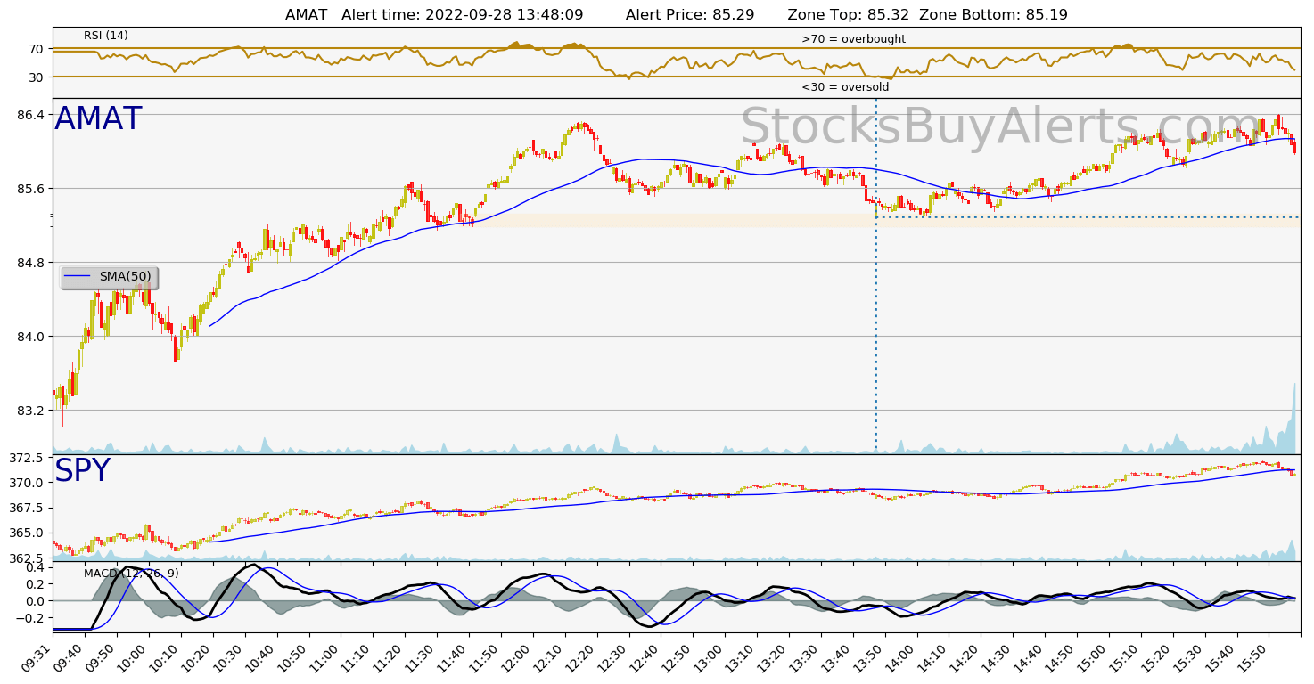 Day Trading Alert AMATon Wednesday, September 28, 2022