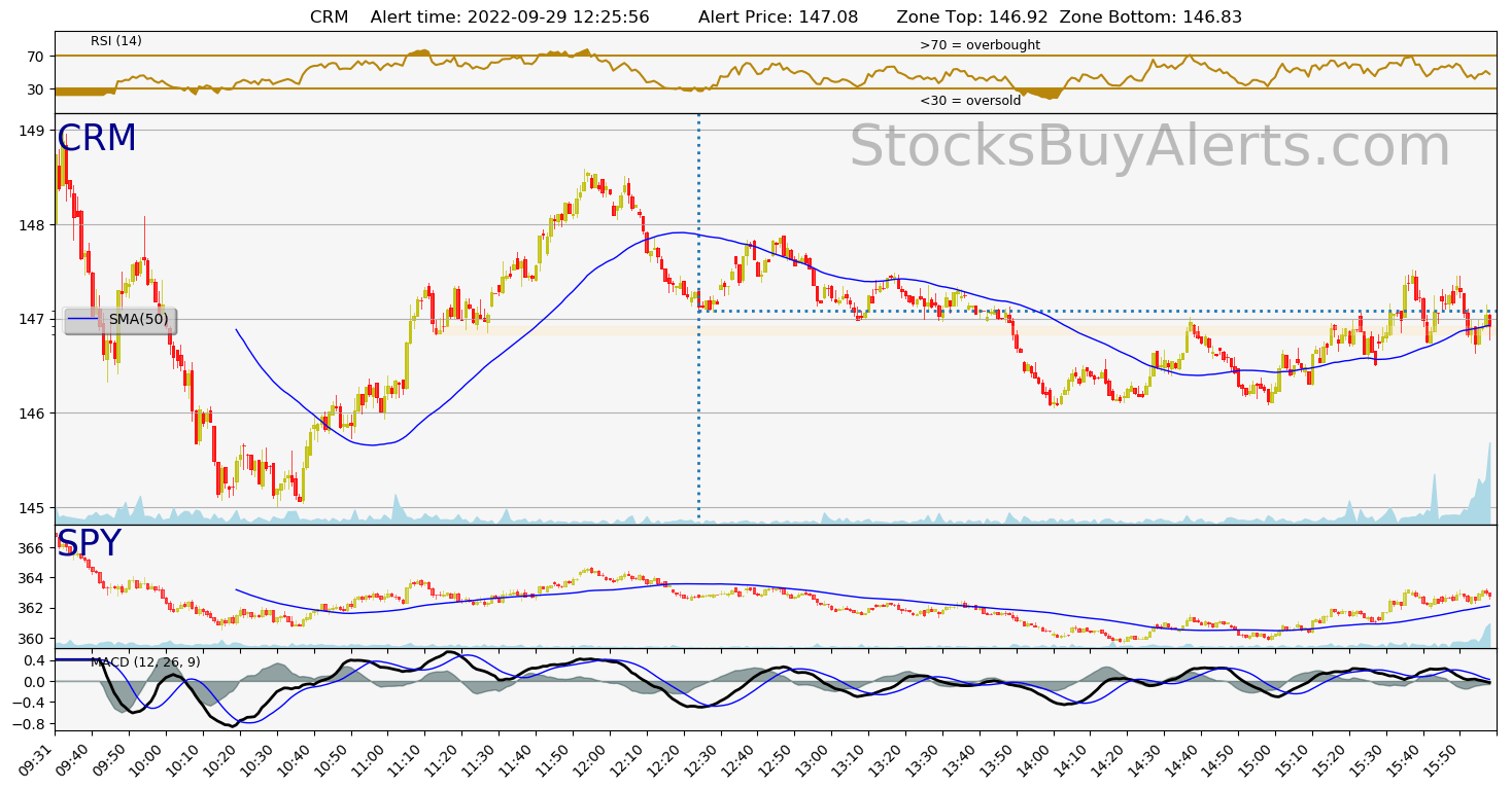 Day Trading Alert CRMon Thursday, September 29, 2022