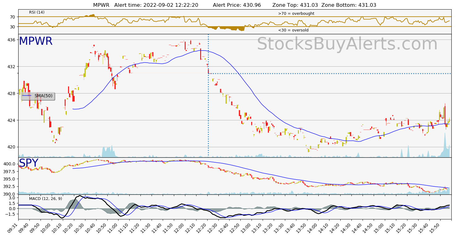 Day Trading Alert MPWRon Friday, September 02, 2022