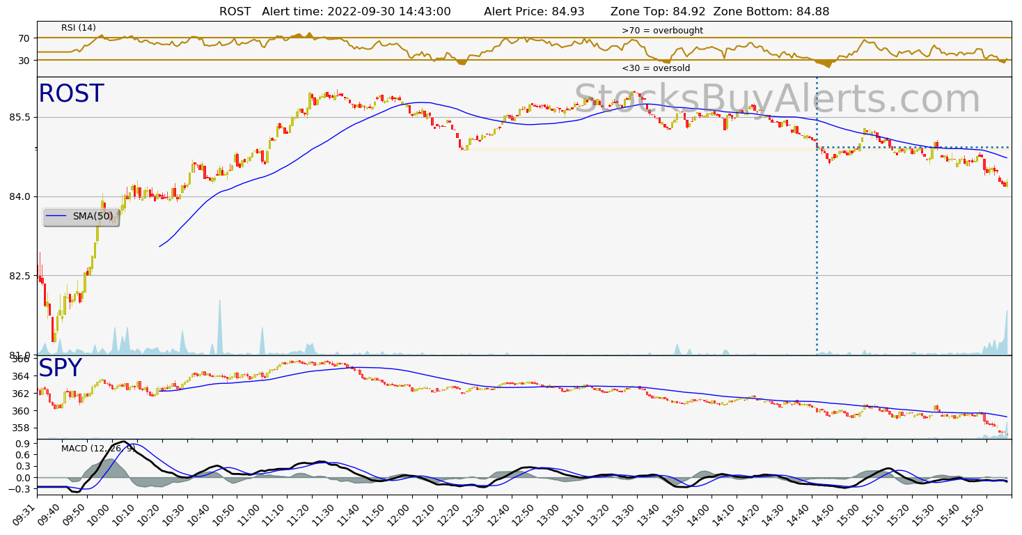 Day Trading Alert ROSTon Friday, September 30, 2022