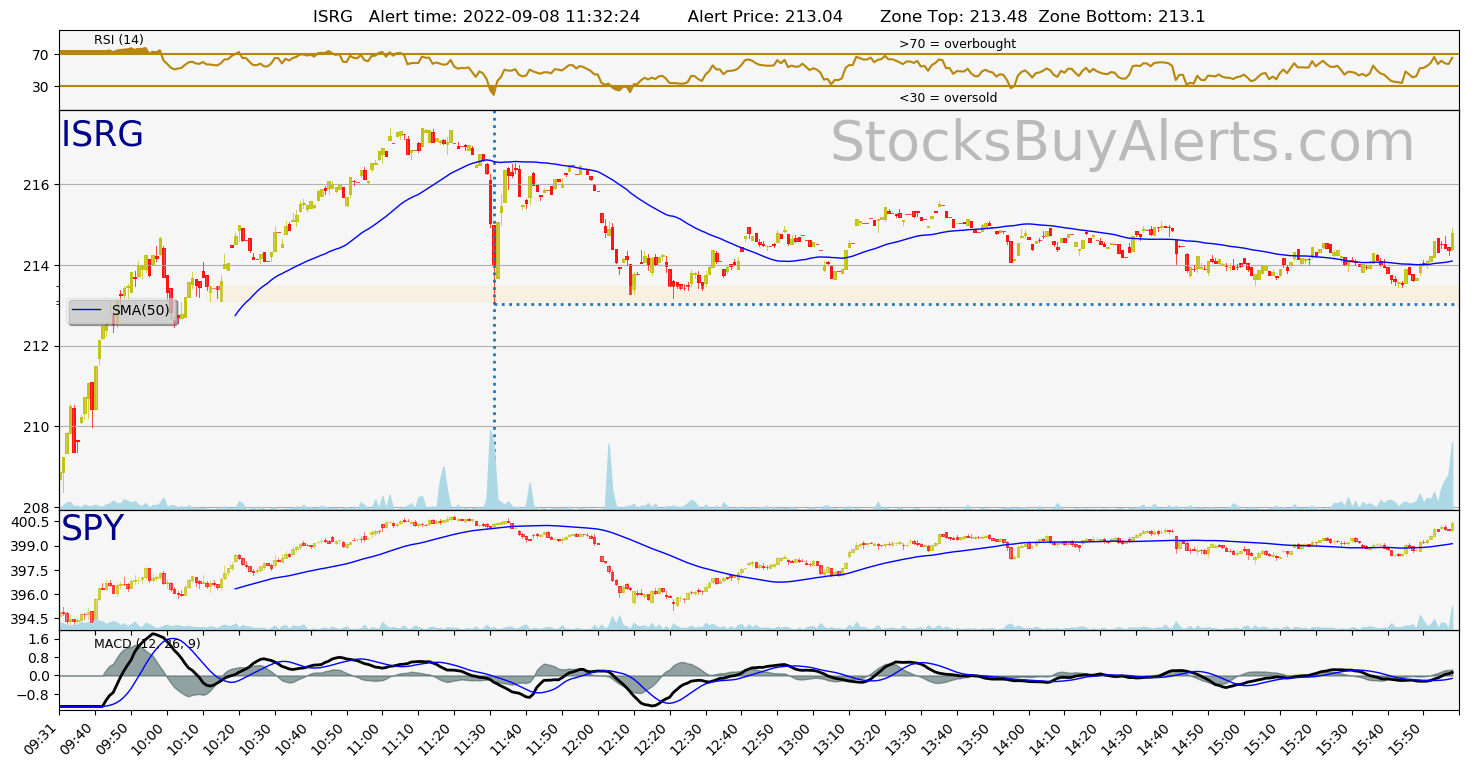 Day Trading Alert ISRGon Thursday, September 08, 2022