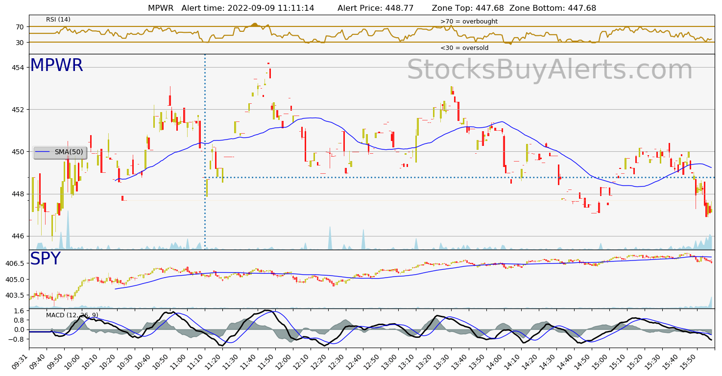 Day Trading Alert MPWRon Friday, September 09, 2022