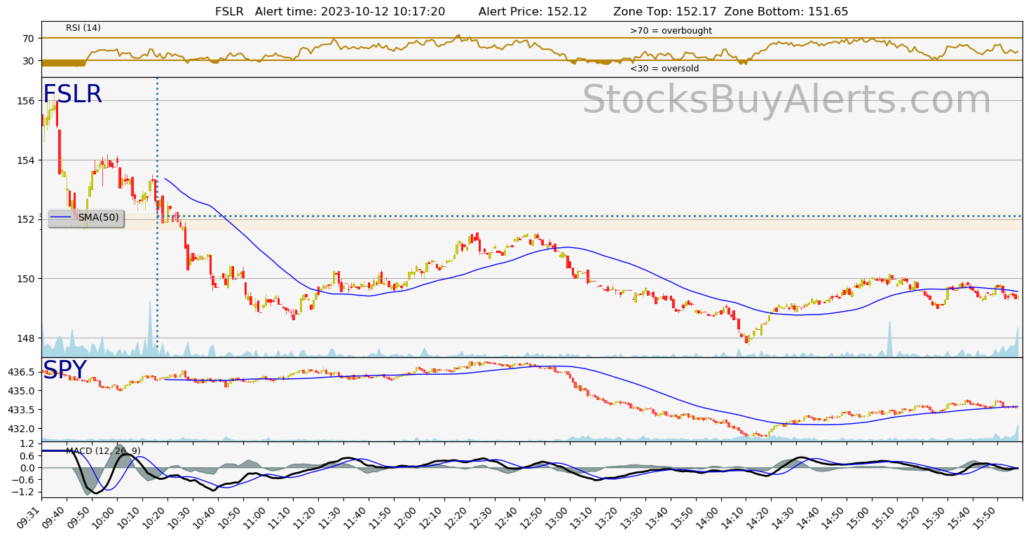 Day Trading Alert FSLRon Thursday, October 12, 2023