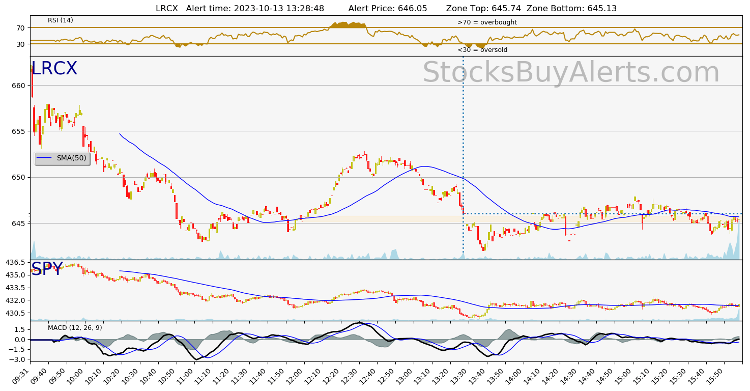 Day Trading Alert LRCXon Friday, October 13, 2023