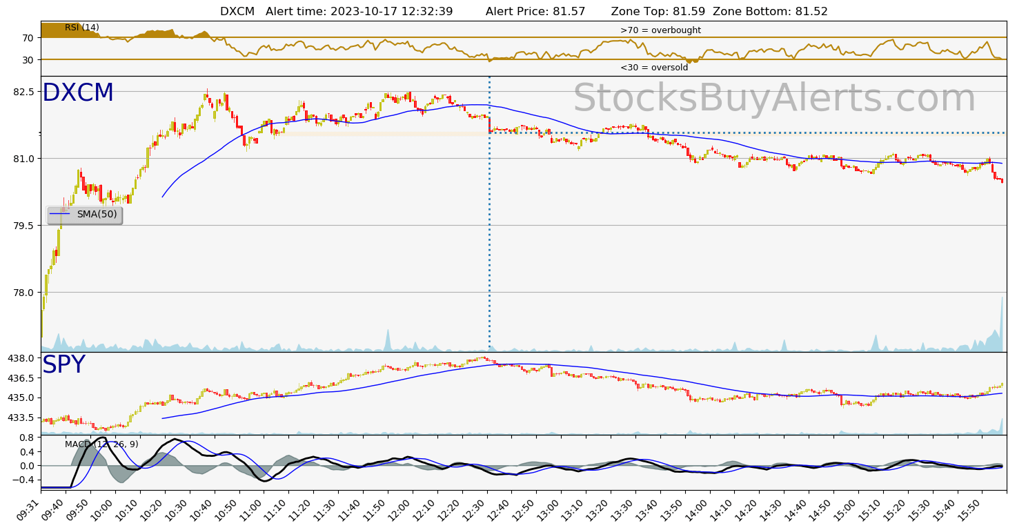 Day Trading Alert DXCMon Tuesday, October 17, 2023