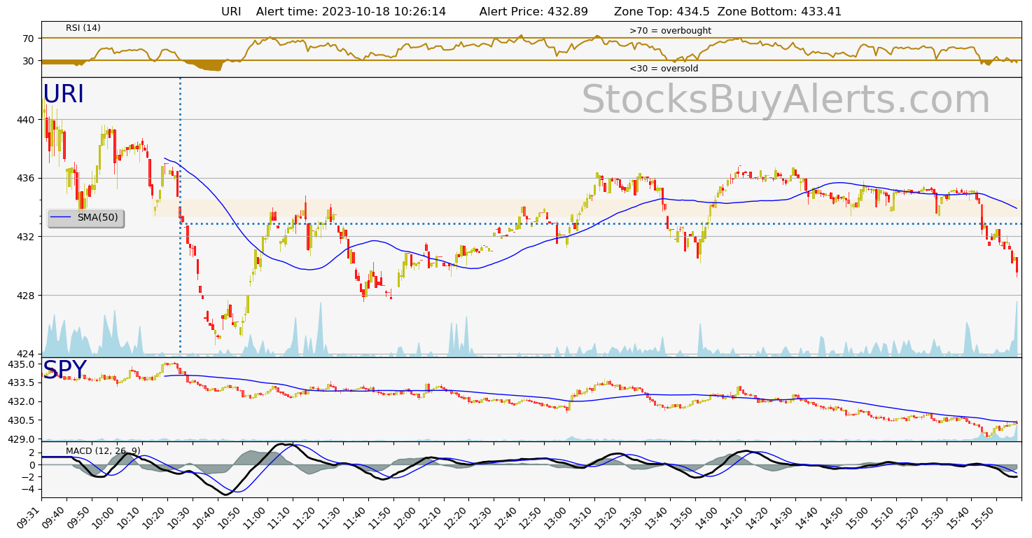 Day Trading Alert URIon Wednesday, October 18, 2023