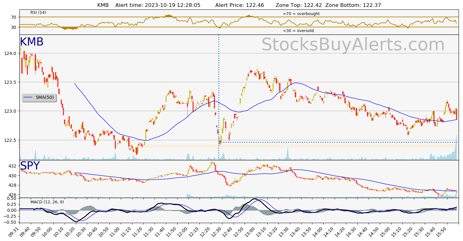 Day Trading Alert KMBon Thursday, October 19, 2023