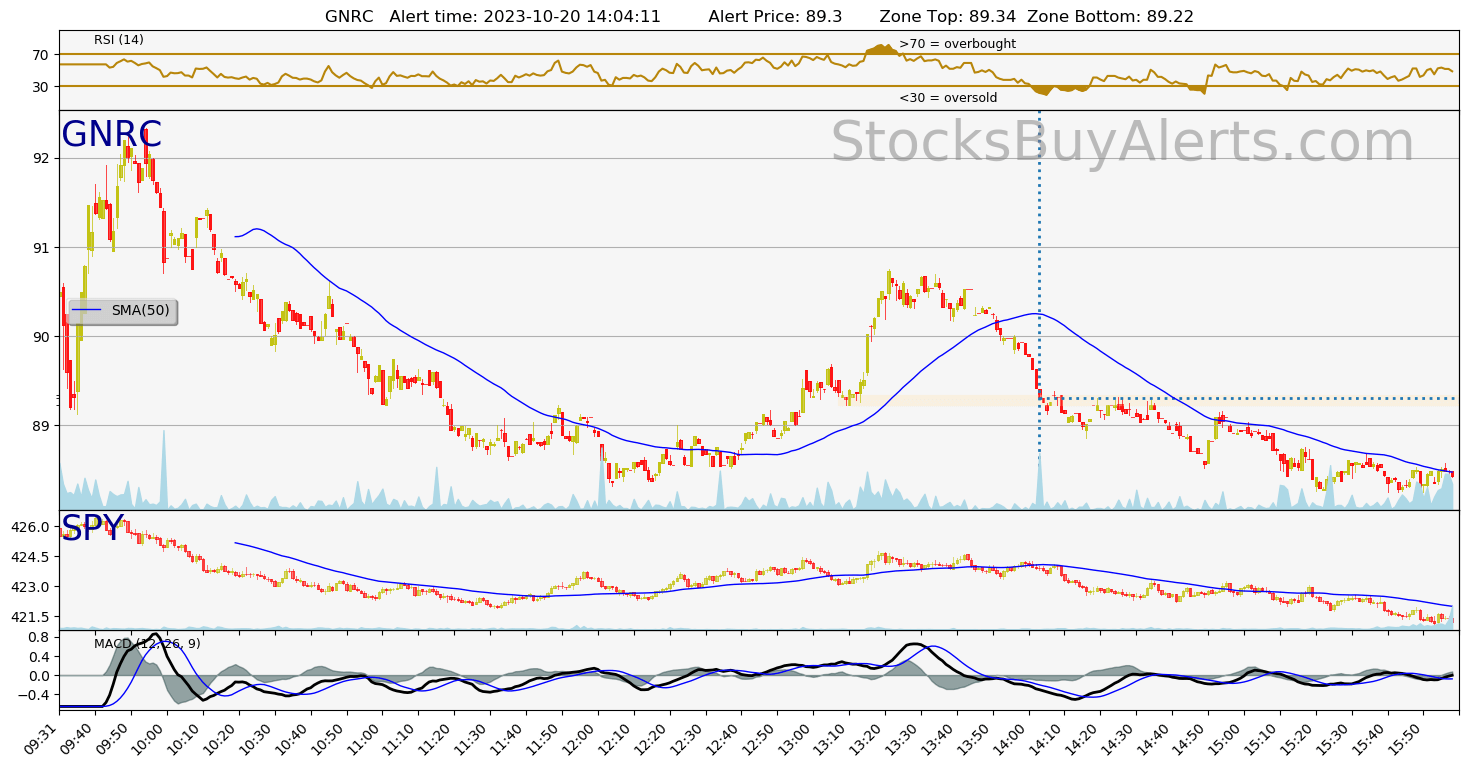 Day Trading Alert GNRCon Friday, October 20, 2023