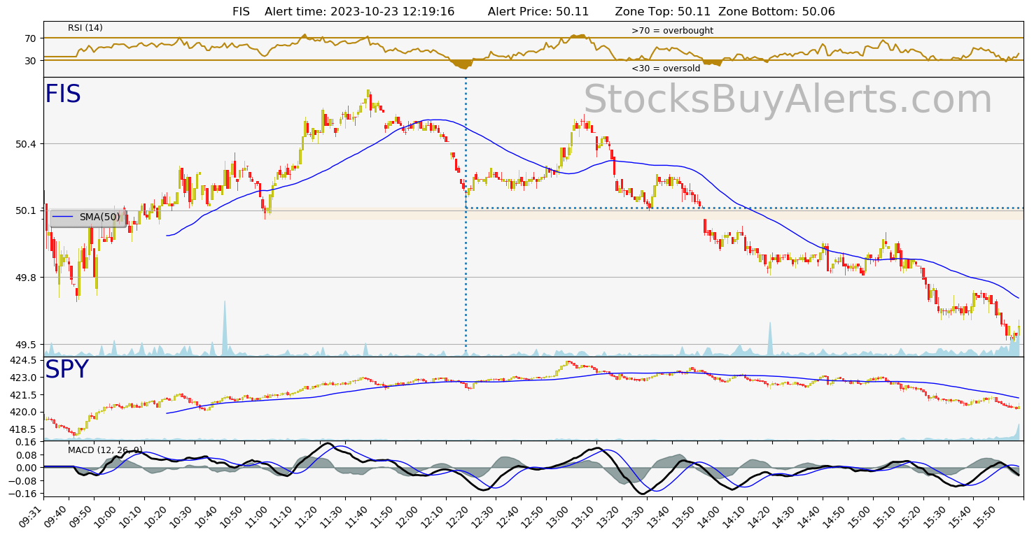 Day Trading Alert FISon Monday, October 23, 2023
