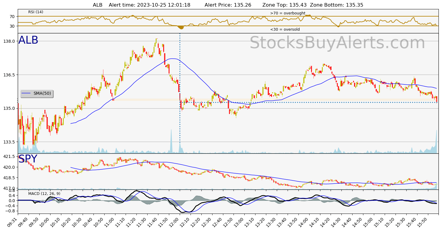 Day Trading Alert ALBon Wednesday, October 25, 2023