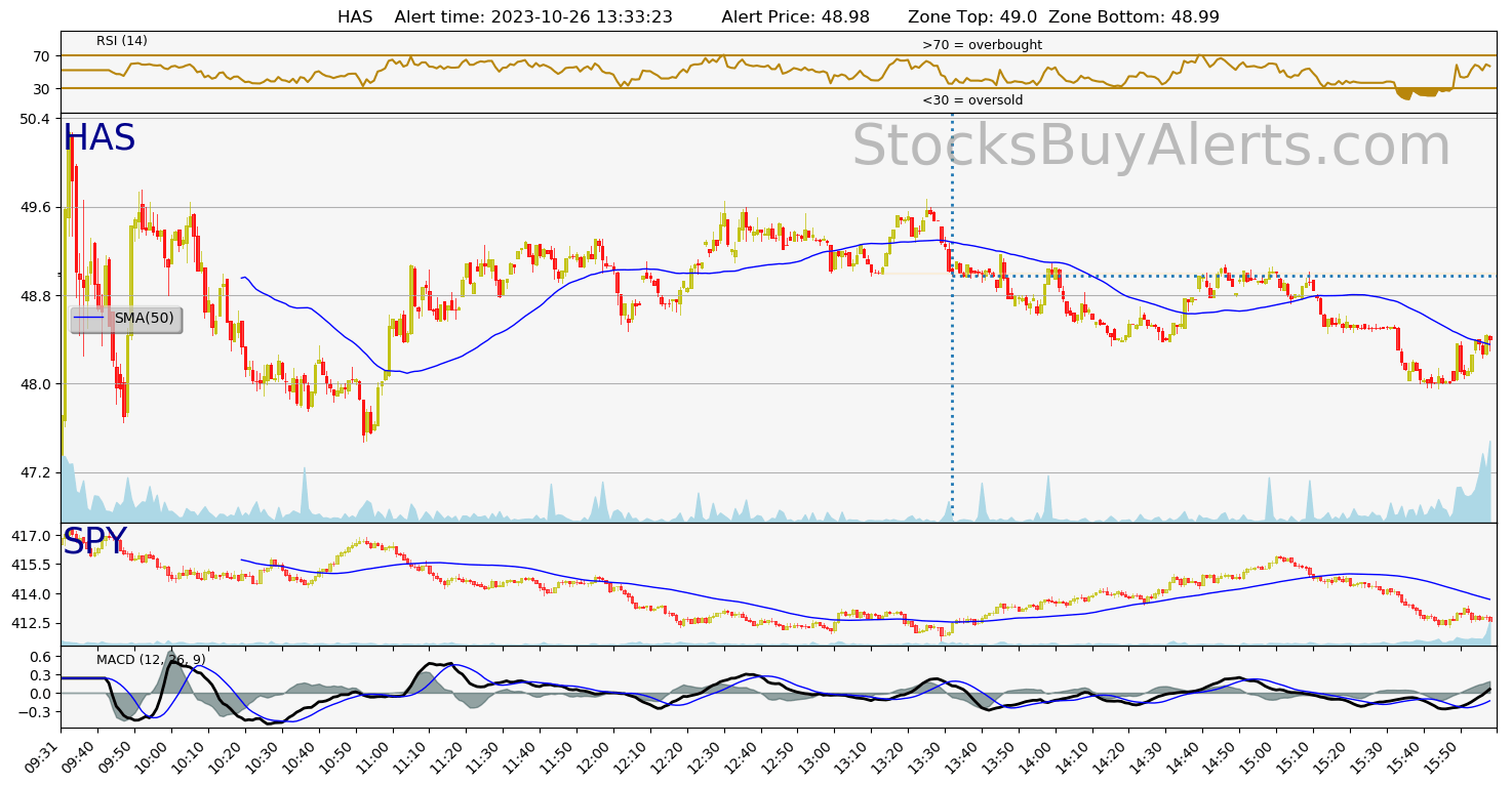 Day Trading Alert HASon Thursday, October 26, 2023