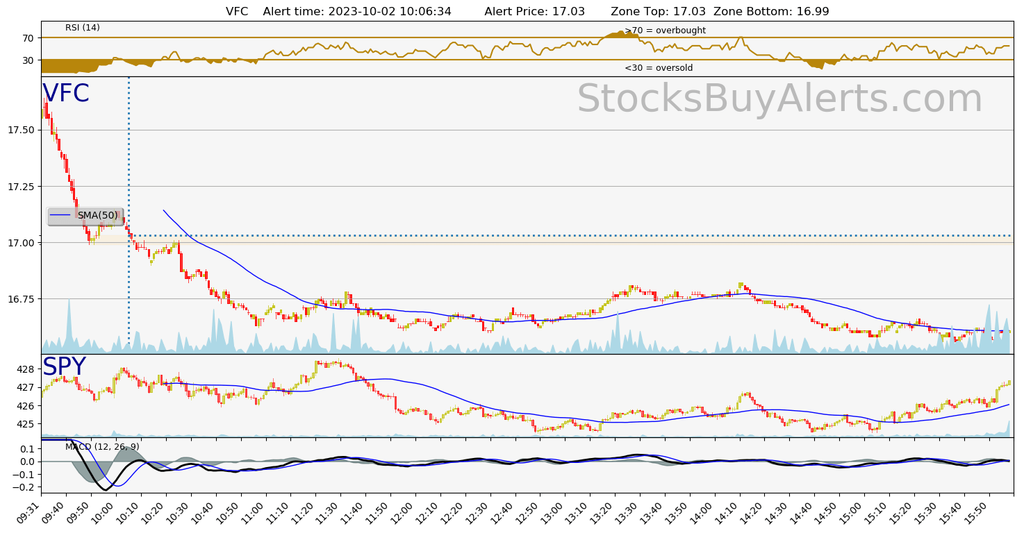 Day Trading Alert VFCon Monday, October 02, 2023
