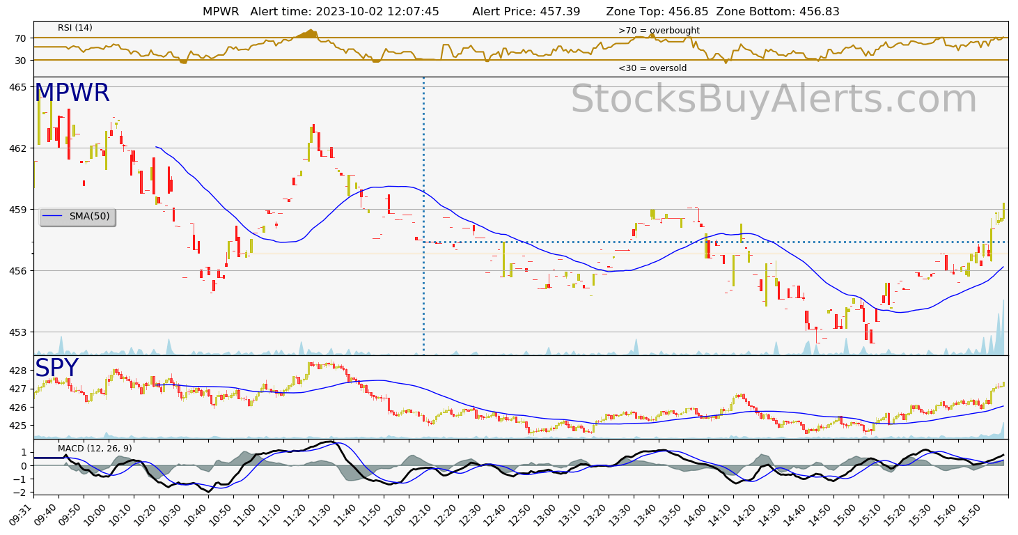 Day Trading Alert MPWRon Monday, October 02, 2023