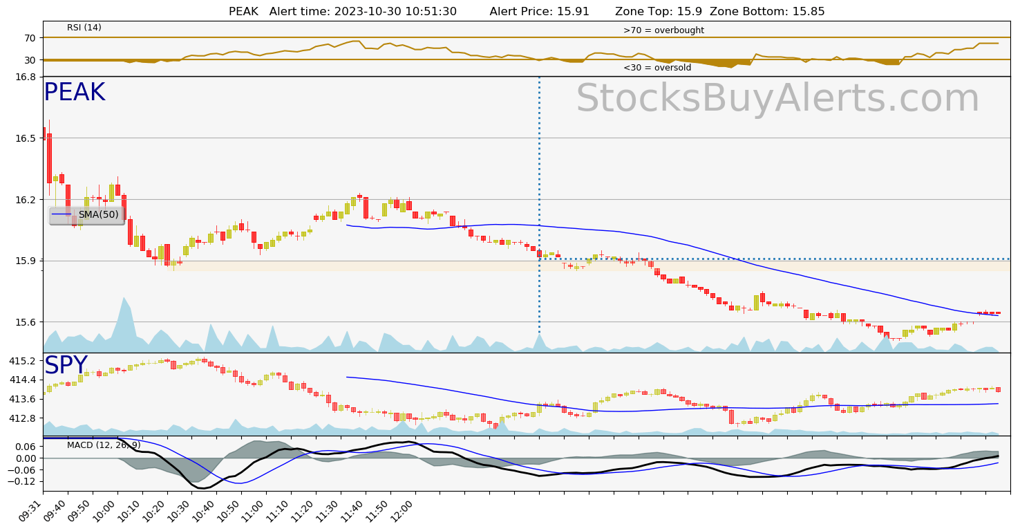 Day Trading Alert PEAKon Monday, October 30, 2023