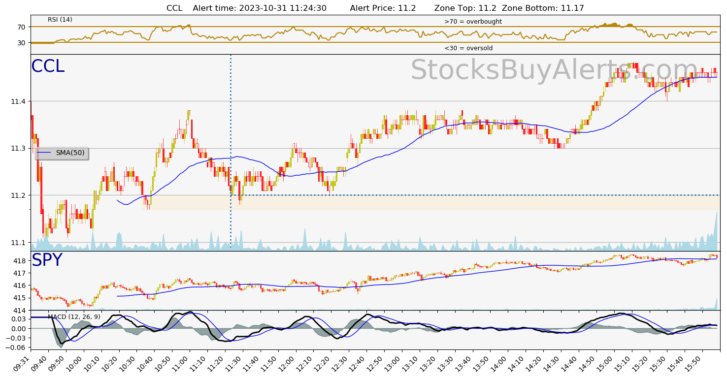 Day Trading Alert CCLon Tuesday, October 31, 2023