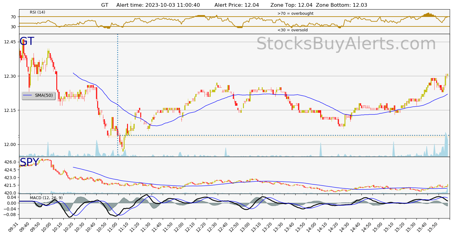 Day Trading Alert GTon Tuesday, October 03, 2023