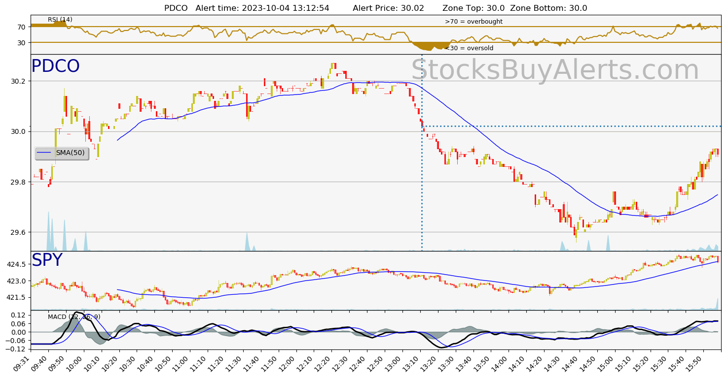 Day Trading Alert PDCOon Wednesday, October 04, 2023