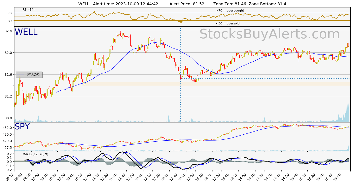 Day Trading Alert WELLon Monday, October 09, 2023