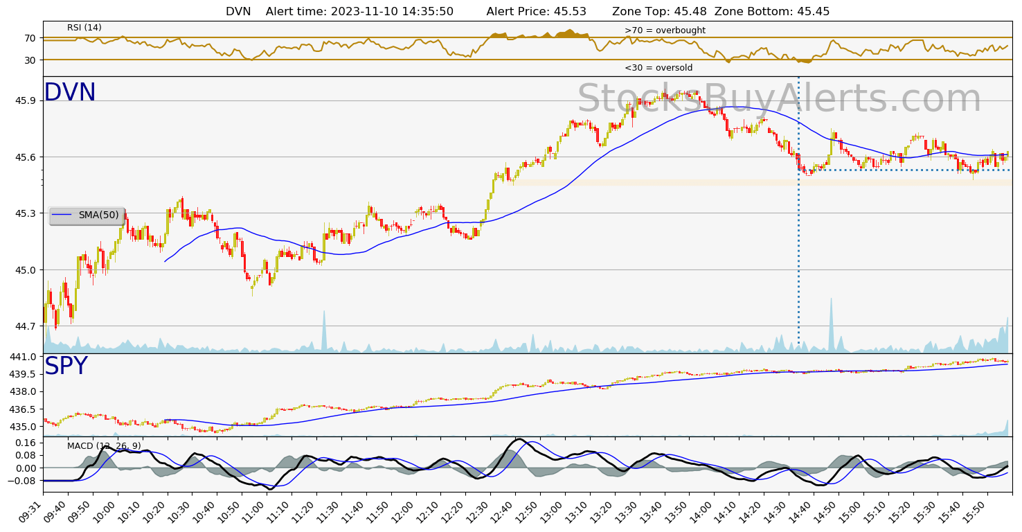 Day Trading Alert DVNon Friday, November 10, 2023