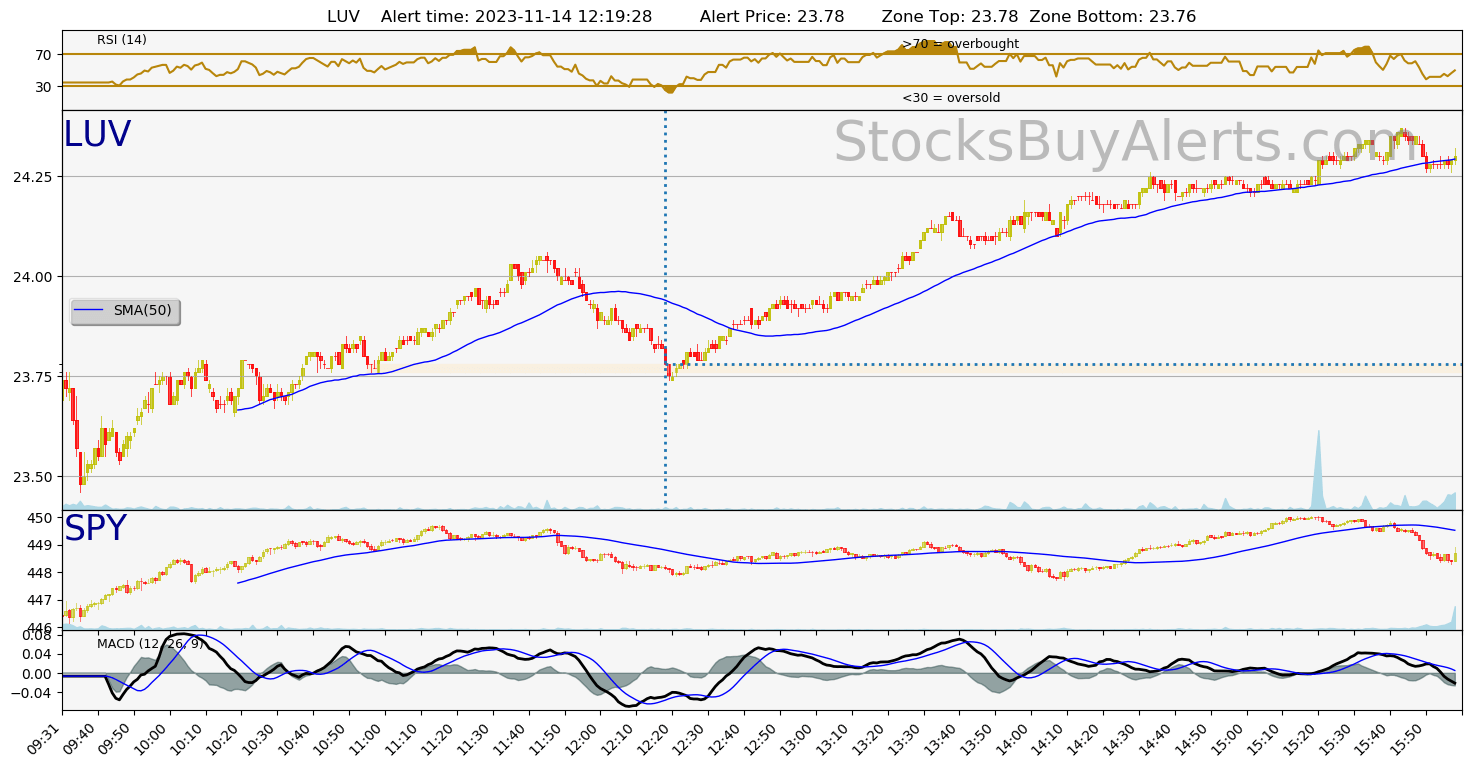 Day Trading Alert LUVon Tuesday, November 14, 2023
