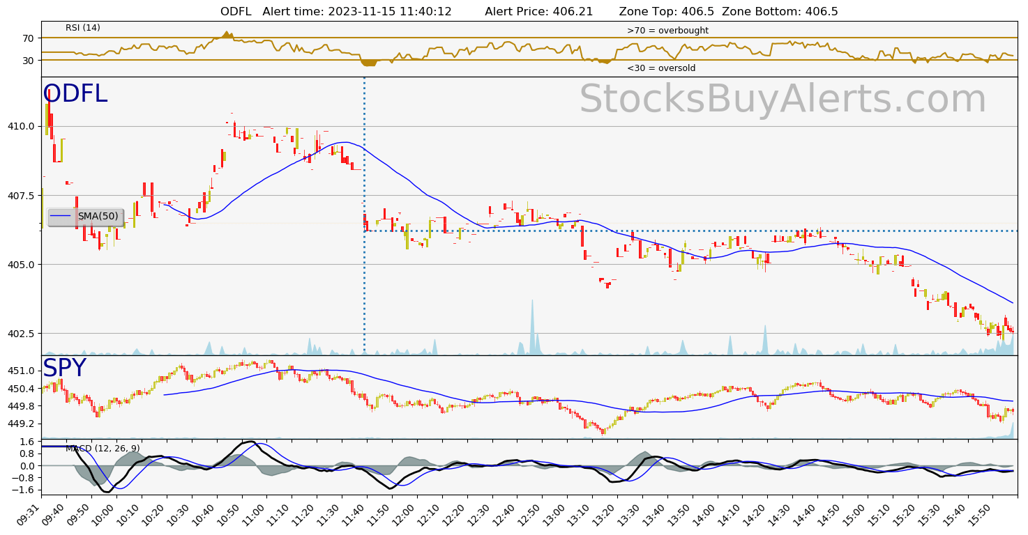 Day Trading Alert ODFLon Wednesday, November 15, 2023