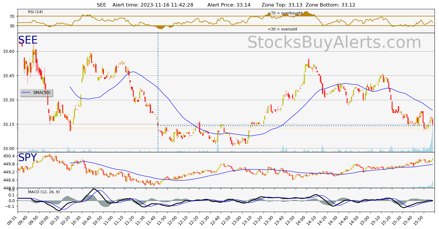 Day Trading Alert SEEon Thursday, November 16, 2023