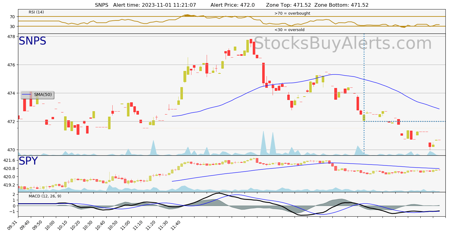 Day Trading Alert SNPSon Wednesday, November 01, 2023