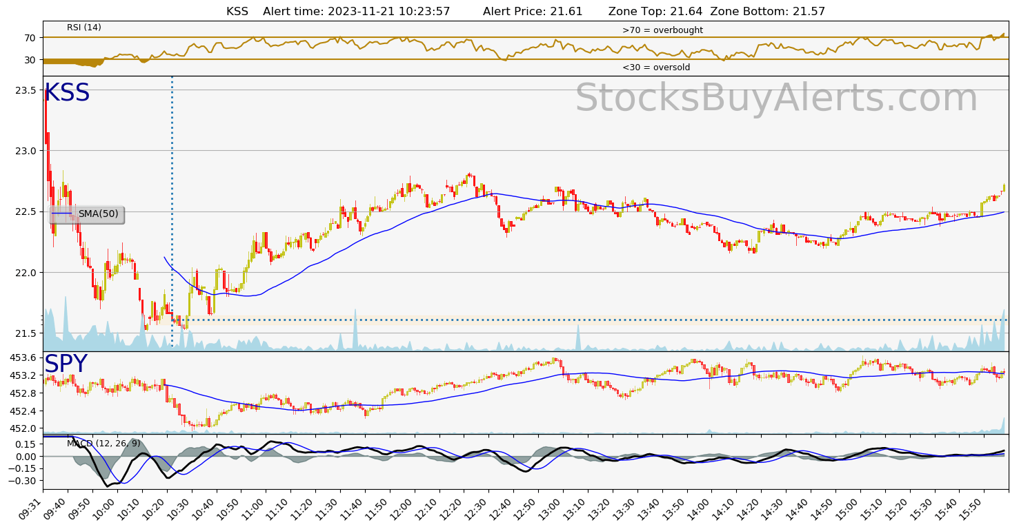 Day Trading Alert KSSon Tuesday, November 21, 2023