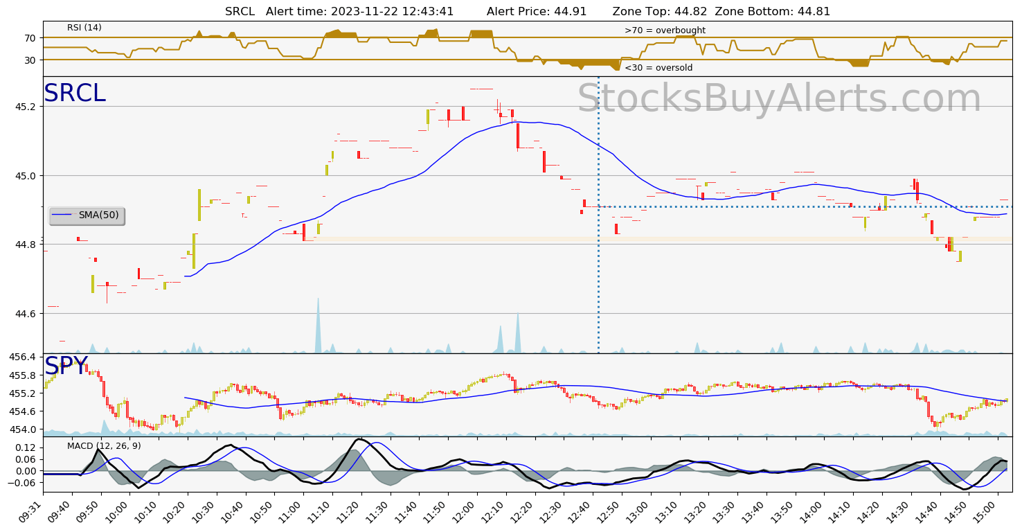 Day Trading Alert SRCLon Wednesday, November 22, 2023