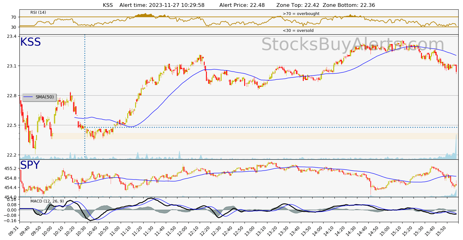 Day Trading Alert KSSon Monday, November 27, 2023