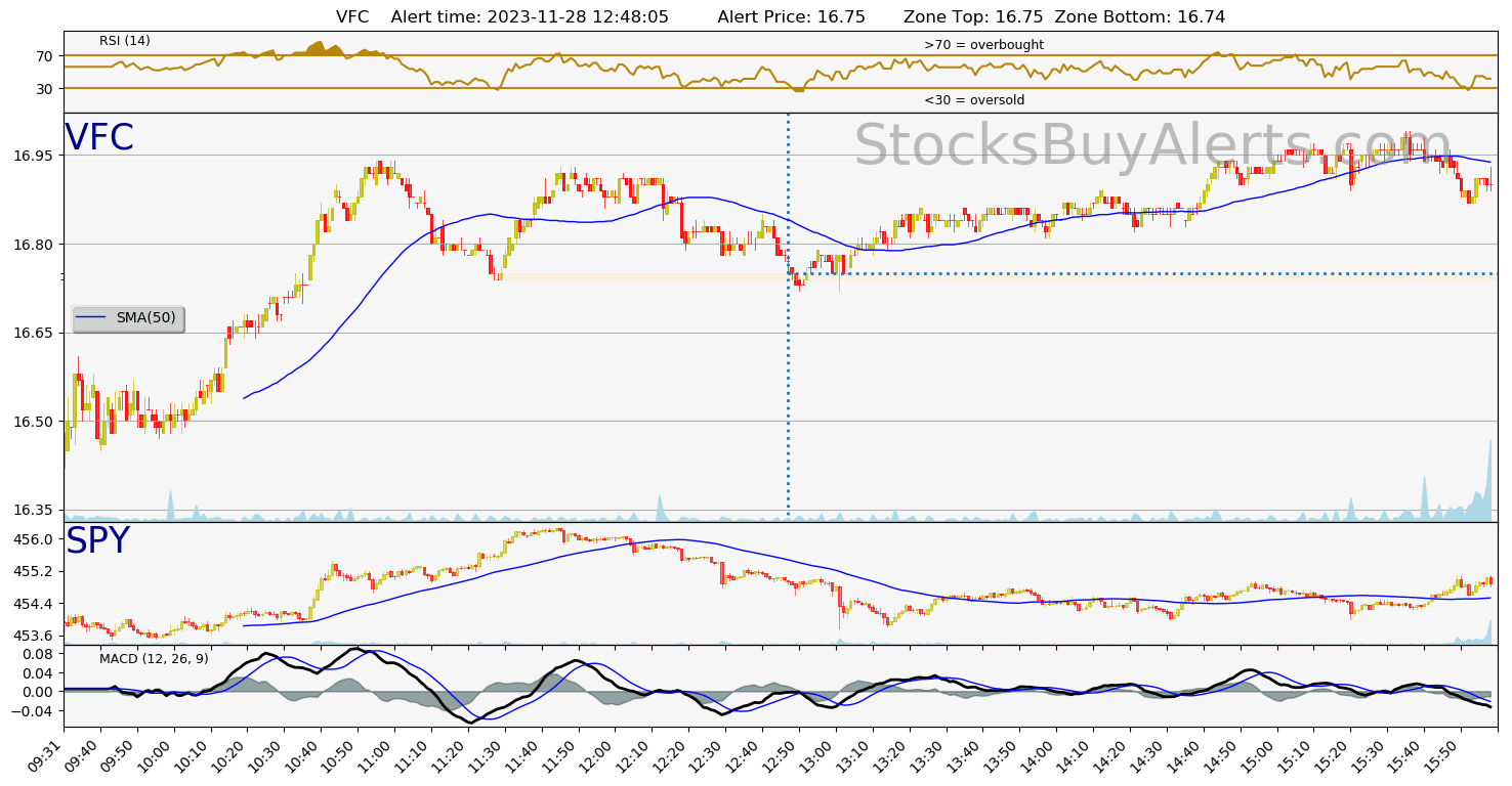 Day Trading Alert VFCon Tuesday, November 28, 2023