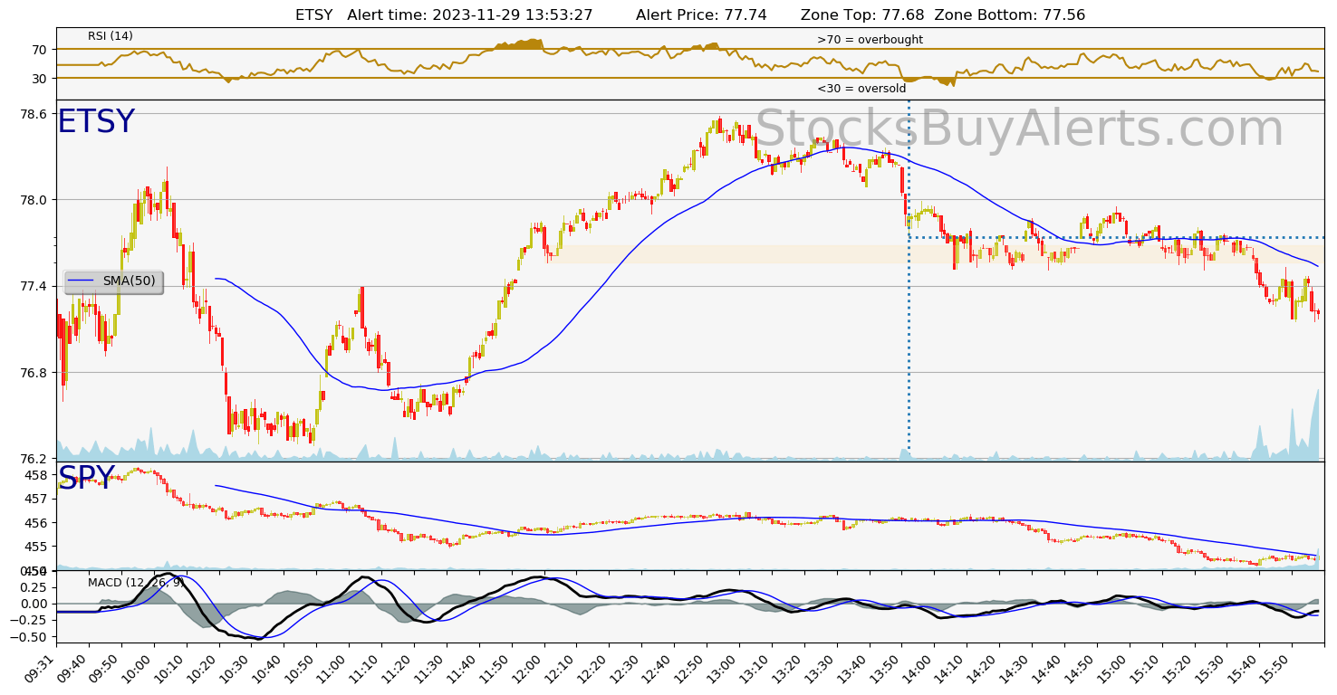 Day Trading Alert ETSYon Wednesday, November 29, 2023