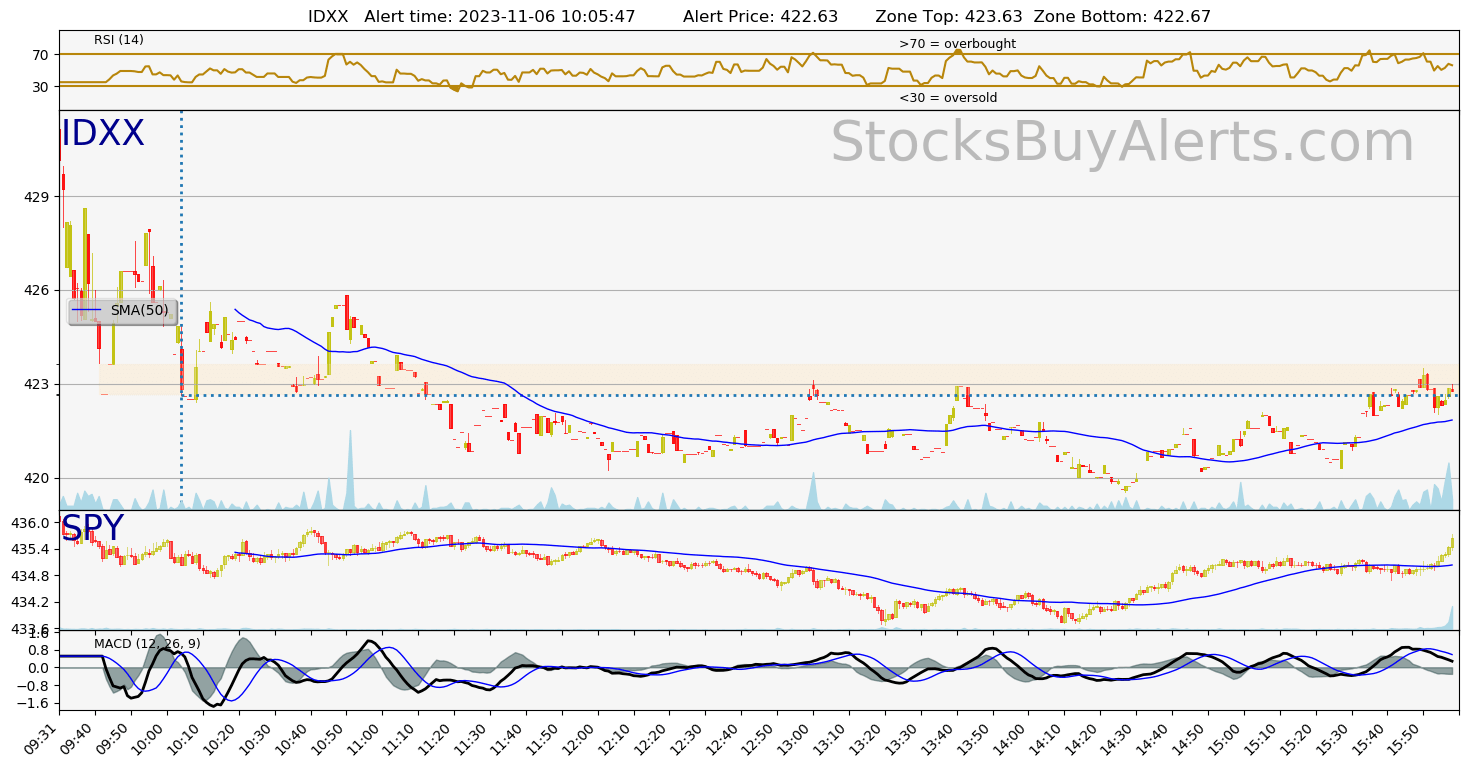 Day Trading Alert IDXXon Monday, November 06, 2023