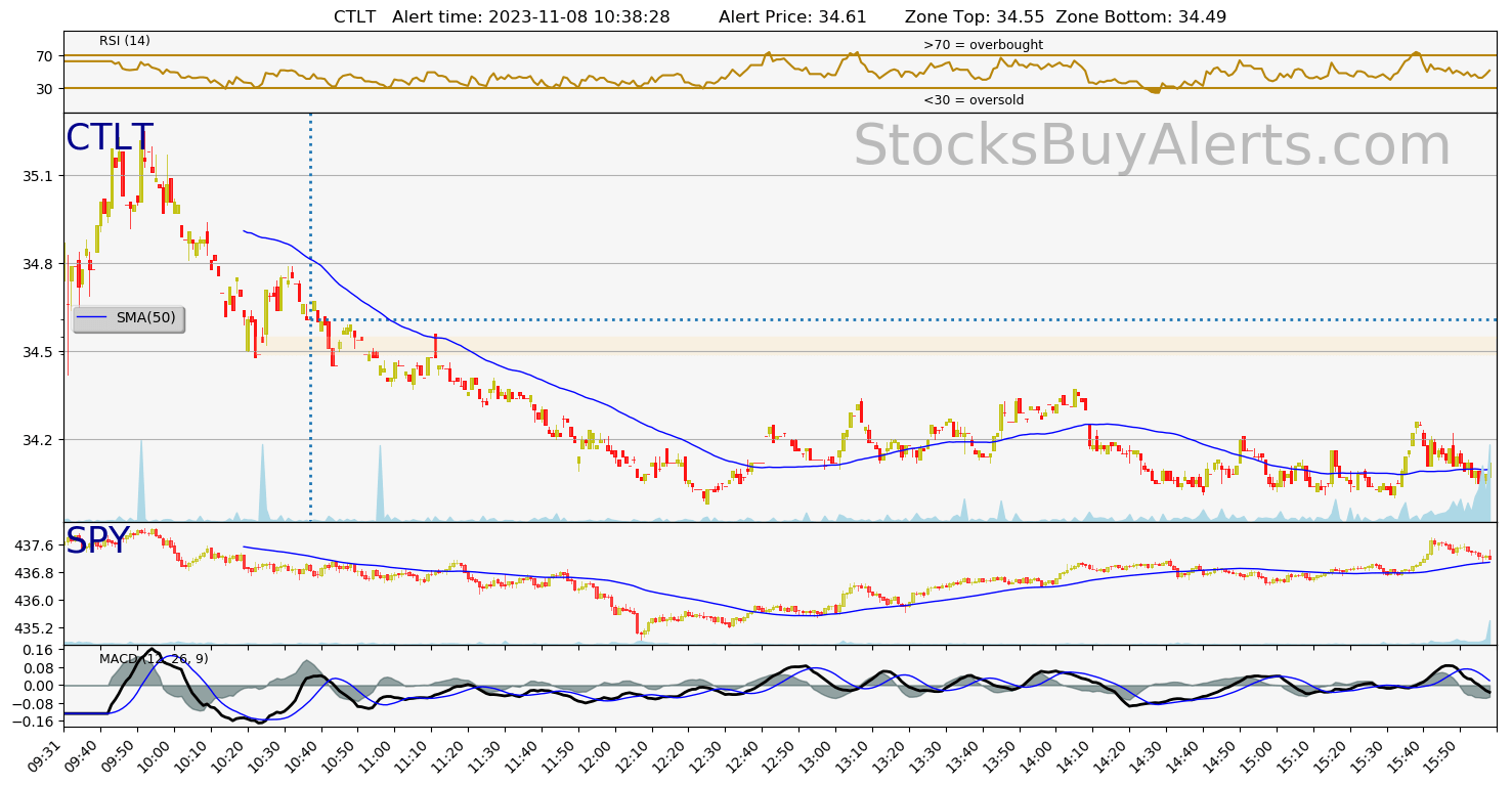 Day Trading Alert CTLTon Wednesday, November 08, 2023