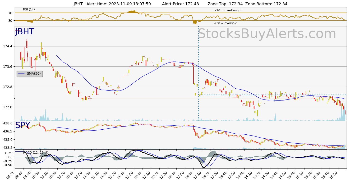 Day Trading Alert JBHTon Thursday, November 09, 2023