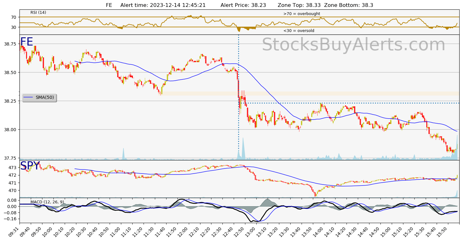Day Trading Alert FEon Thursday, December 14, 2023