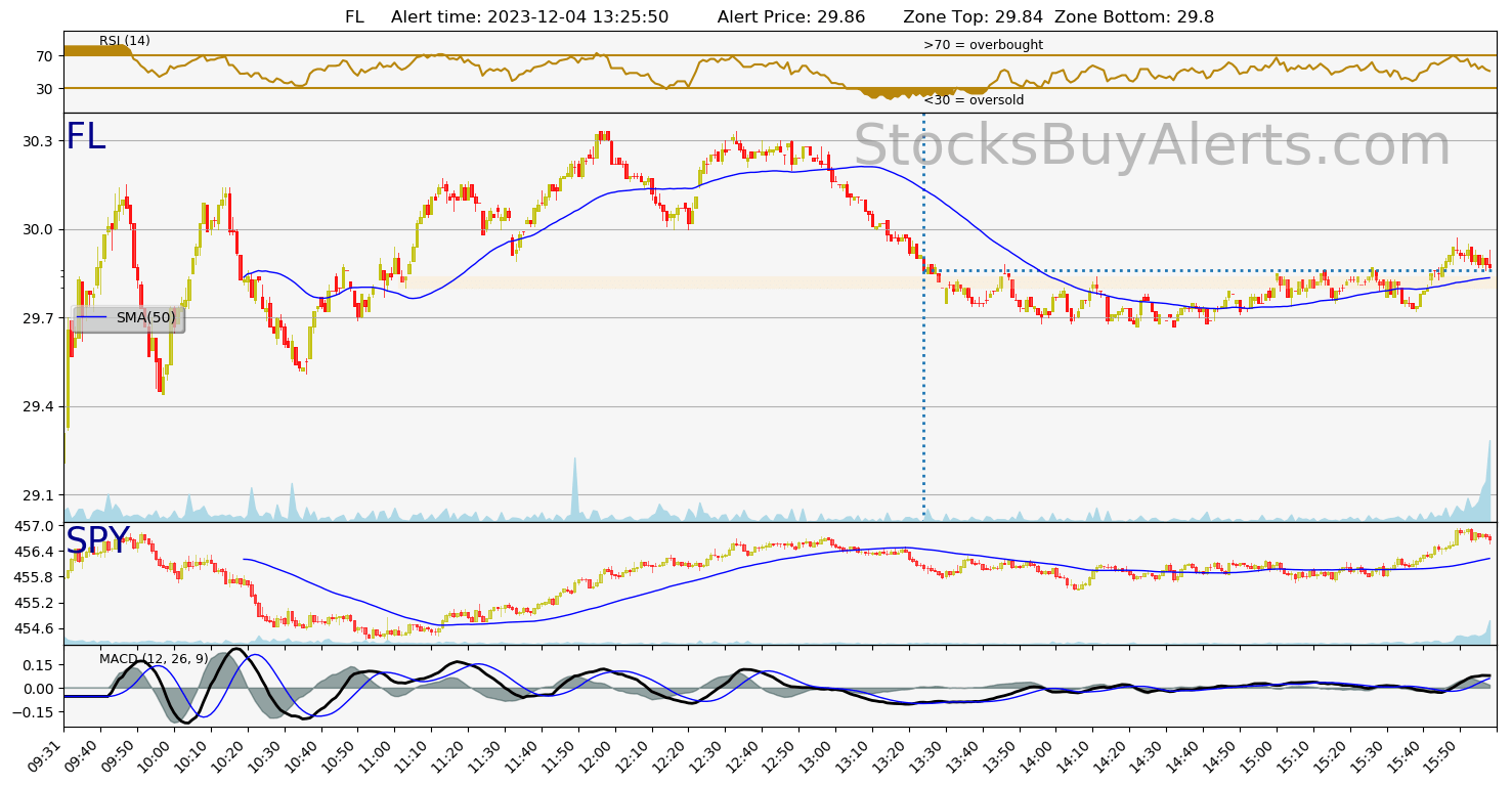 Day Trading Alert FLon Monday, December 04, 2023