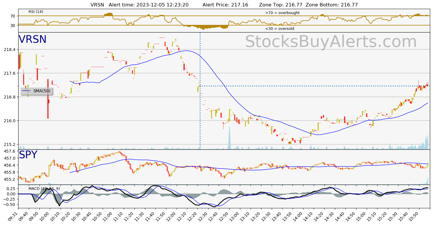 Day Trading Alert VRSNon Tuesday, December 05, 2023