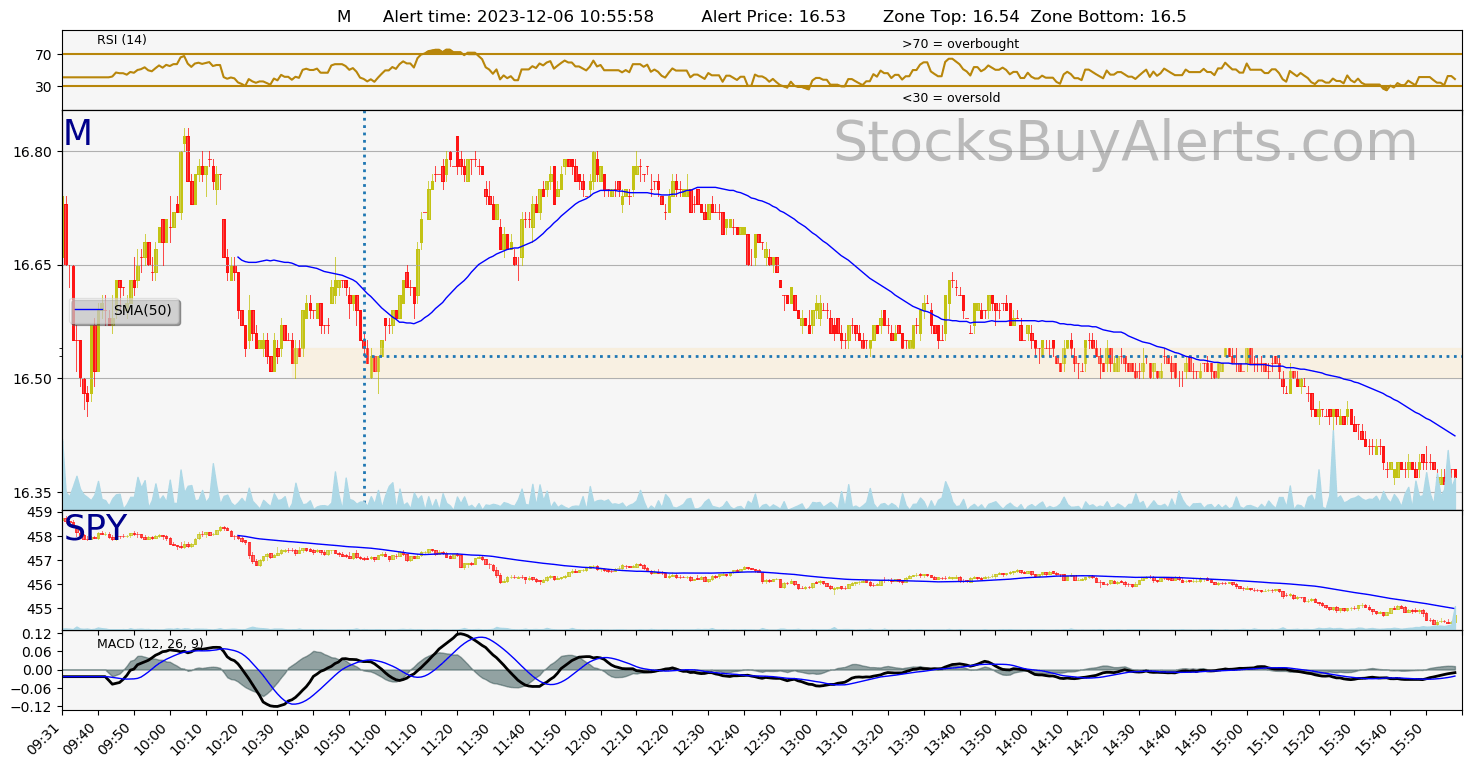 Day Trading Alert Mon Wednesday, December 06, 2023